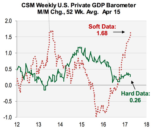 CSM Weekly US Private GDP Barometer